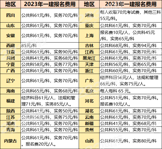 一級(jí)建造師報(bào)名費(fèi)用及考試費(fèi)用(十大含金量高的證書(shū)排行)-圖1