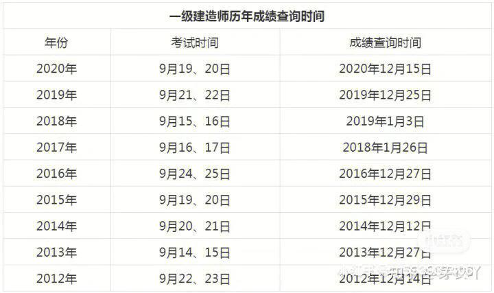 一級建造師成績滾動周期(一建成績兩年滾動規則)-圖1
