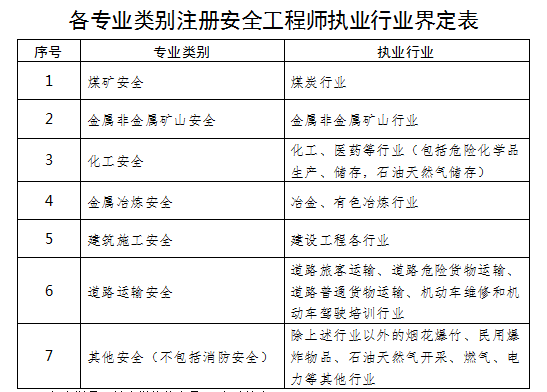 注冊安全工程師報考條件及科目(初級注冊安全工程師報名入口官網)-圖1