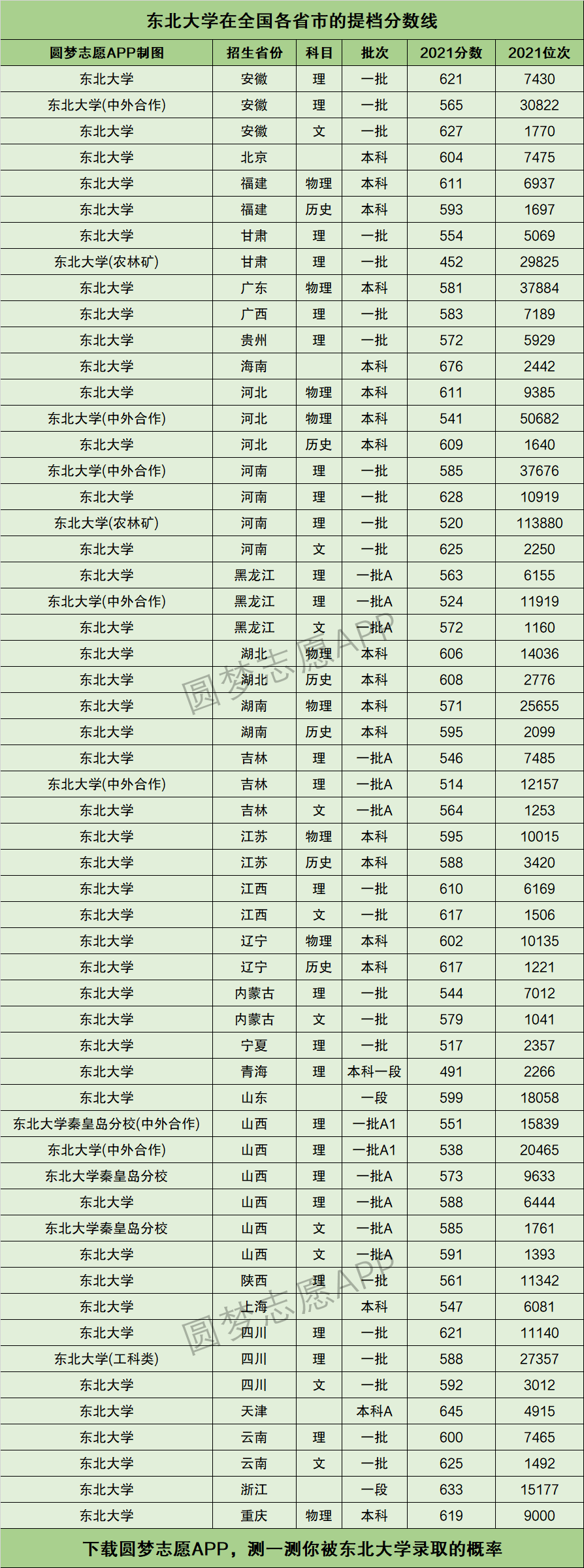 東北大學(xué)分數(shù)線(大專專業(yè)有哪些專業(yè))-圖1