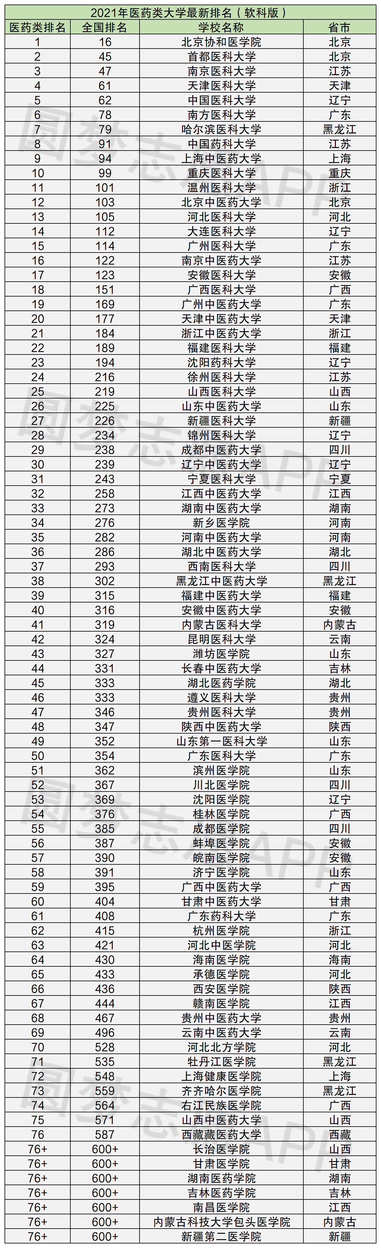 醫科大學排行榜(口腔考研最容易考上的學校)-圖1