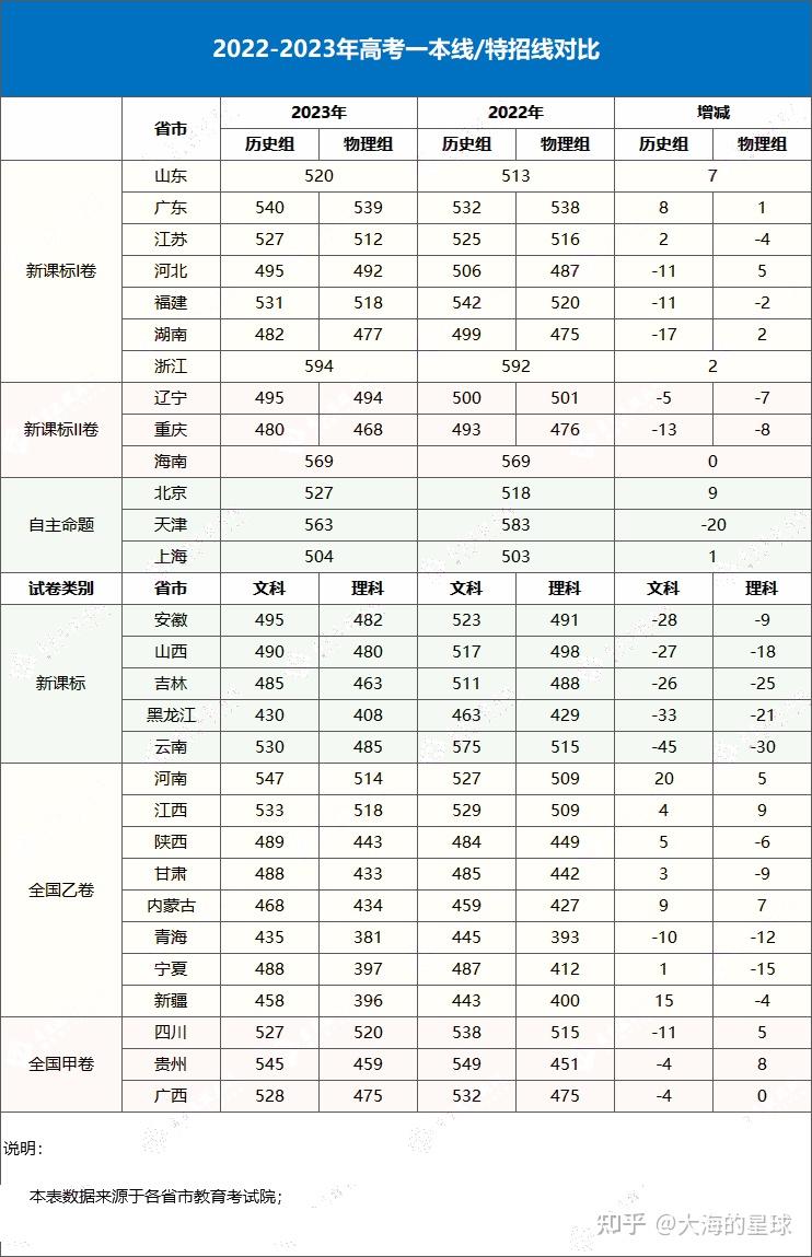 匯總來了!30省份高考分數線公布(高考各省分數線一覽表)-圖1