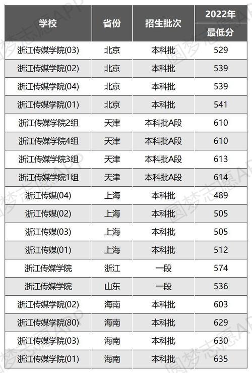 浙江傳媒學院分數線(杭州傳媒大學錄取分數線)-圖1