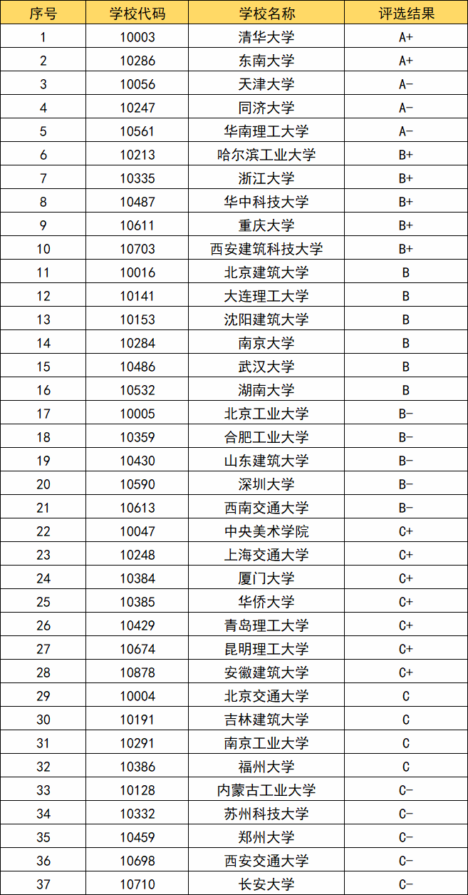 建筑系排名(建筑專業(yè)世界大學(xué)排名)-圖1