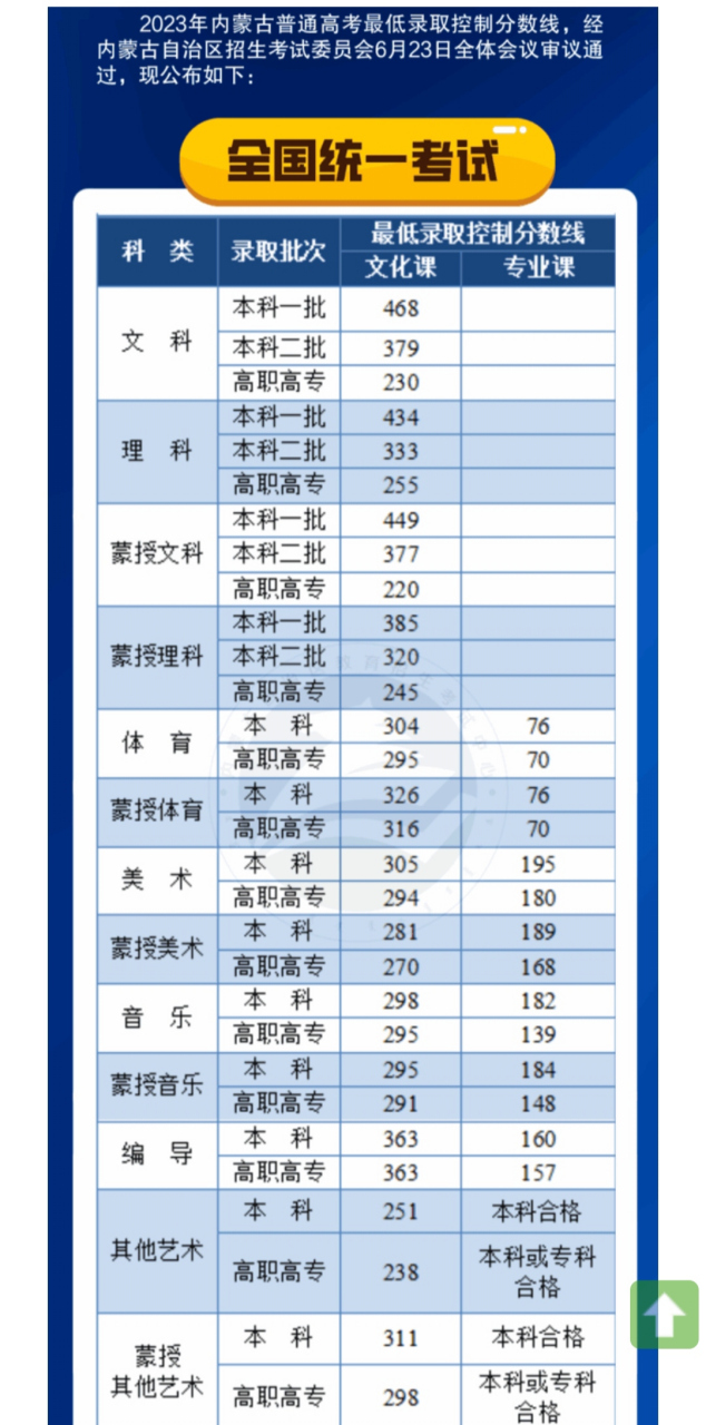 內(nèi)蒙高考分?jǐn)?shù)線(對(duì)口高考要多少分才能上大專)-圖1