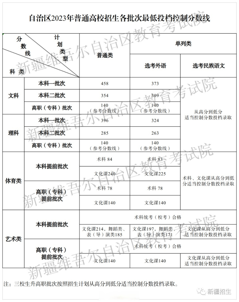 新疆2023年高考分?jǐn)?shù)線多少-圖1