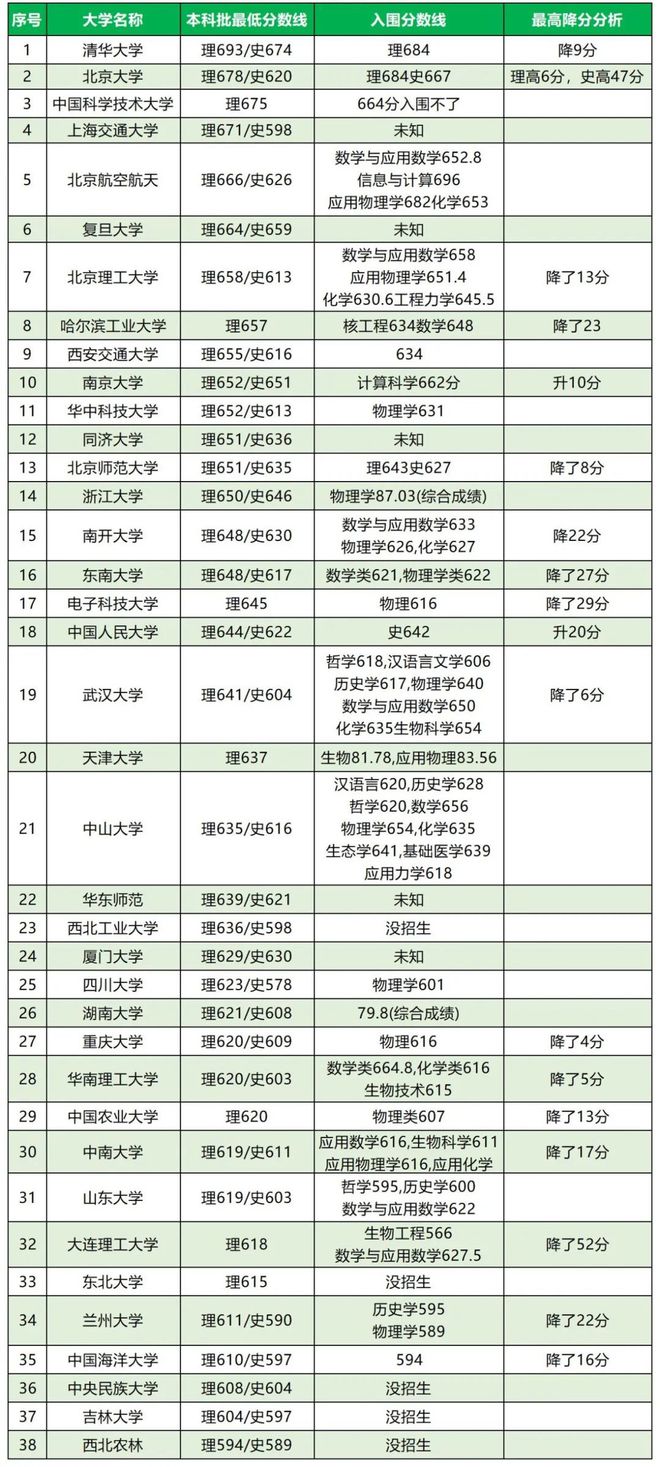 2023年清華大學錄取分數線(高考復讀)-圖1