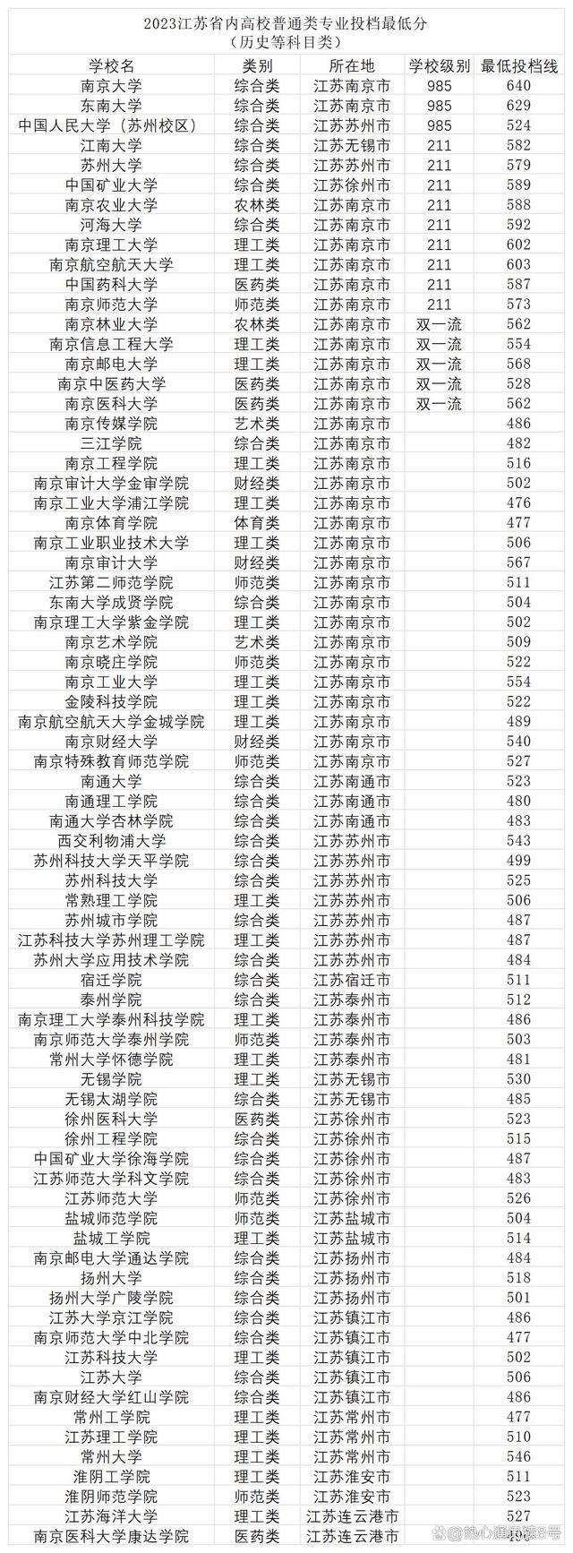江蘇本一分數線(江蘇多少分能上一本)-圖1