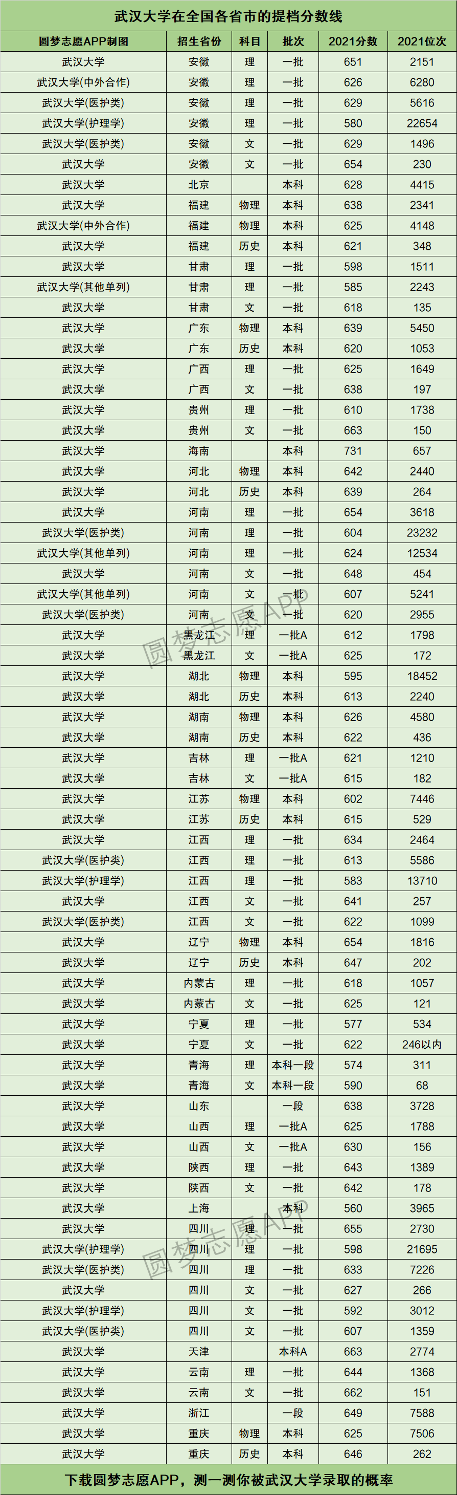 武漢大學(xué) 錄取分?jǐn)?shù)線(中國大學(xué)排名最新排名表)-圖1