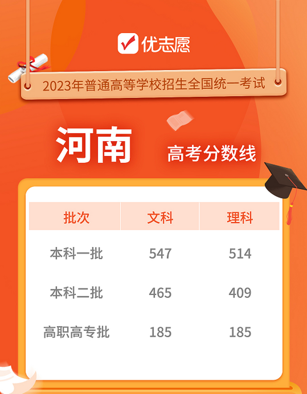河南一本錄取分?jǐn)?shù)線2023(2024河南高考志愿填報(bào)規(guī)則)-圖1