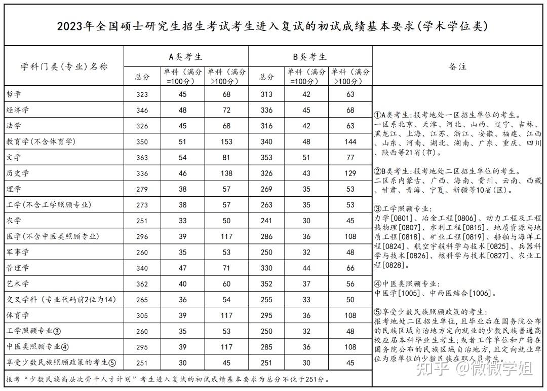 2023年會計專碩考研國家分數線(會計專碩)-圖1