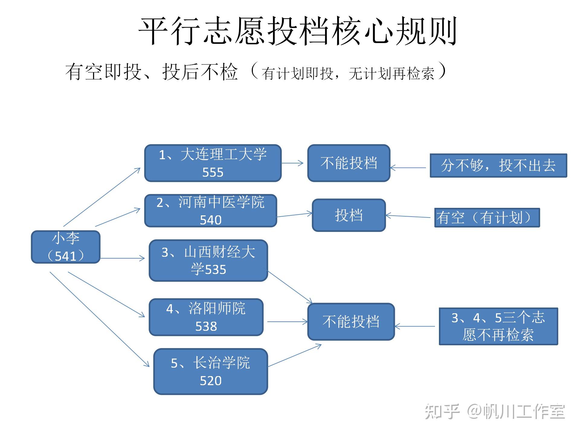 平行志愿錄取規則及填報技巧(高考志愿如何正確填報)-圖1