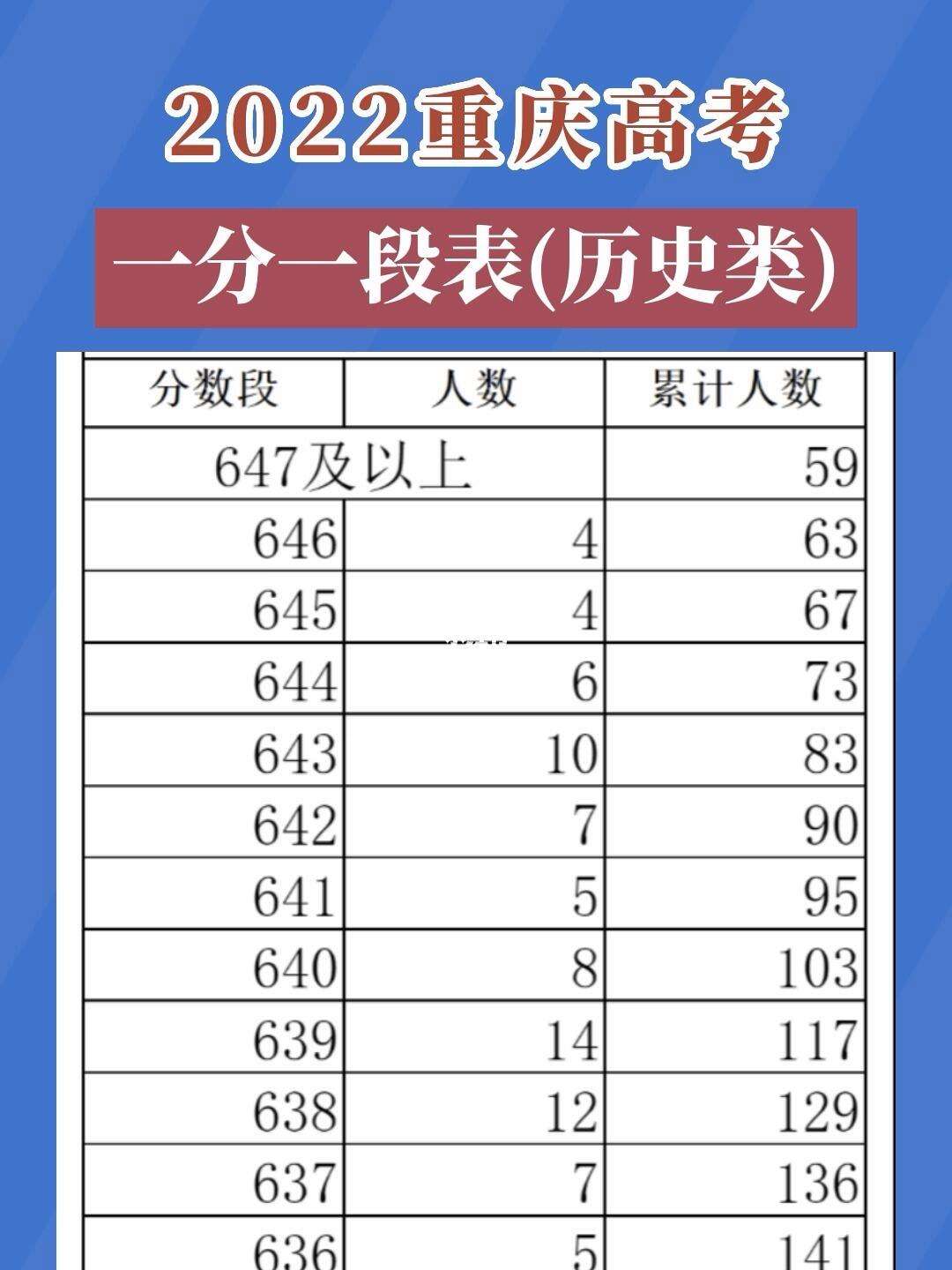 重慶一分一段表(提前批怎么報)-圖1