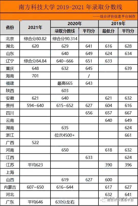 南方科技大學(xué)研究生分?jǐn)?shù)線(研究生報考條件與要求)-圖1