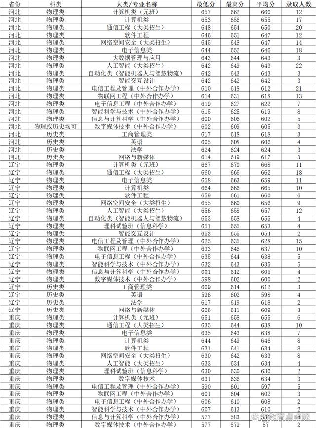 2023北郵考研分數線預測(考研)-圖1