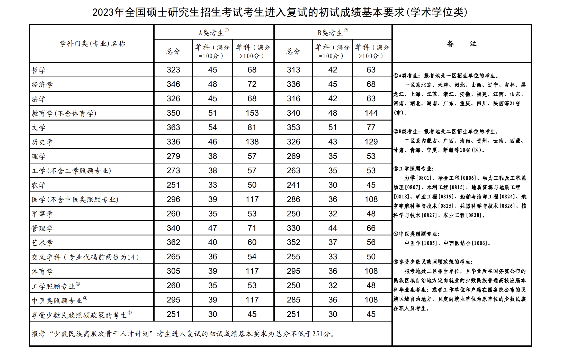 2023年研究生錄取線(2023年考研成績國家線)-圖1