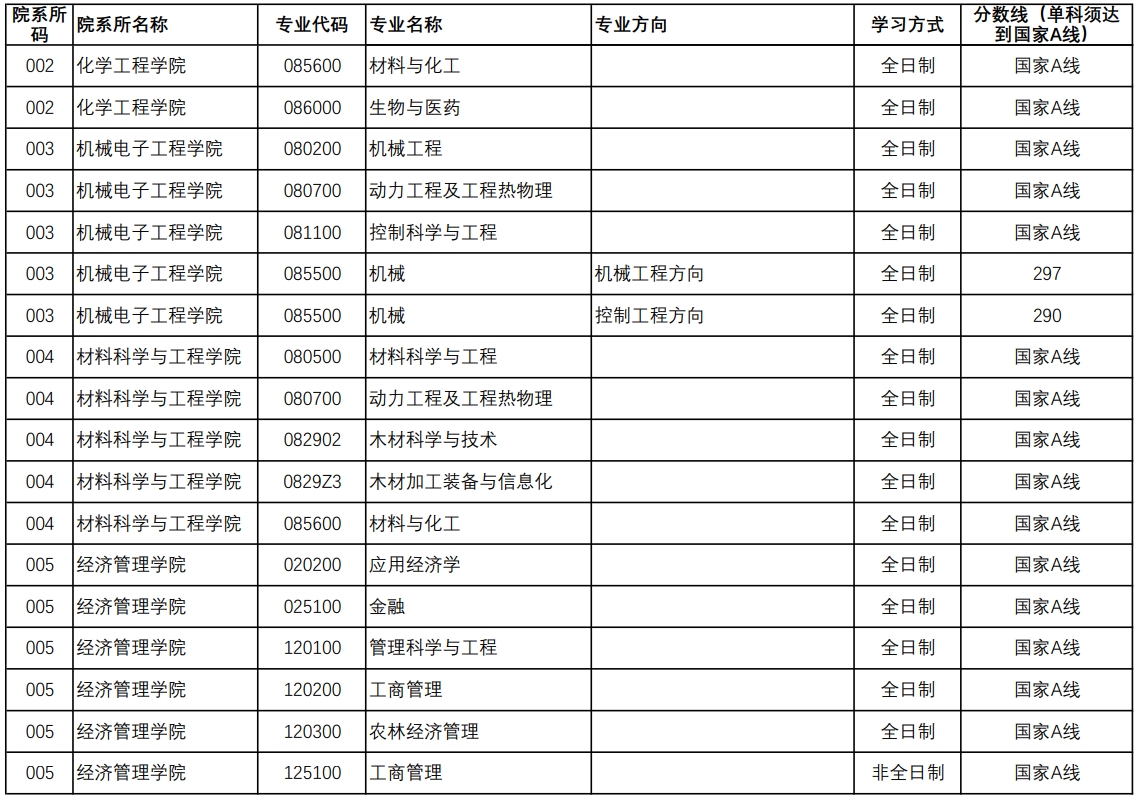 南京林業(yè)大學(xué)考研難度(風(fēng)景園林專(zhuān)業(yè)世界大學(xué)排名)-圖1