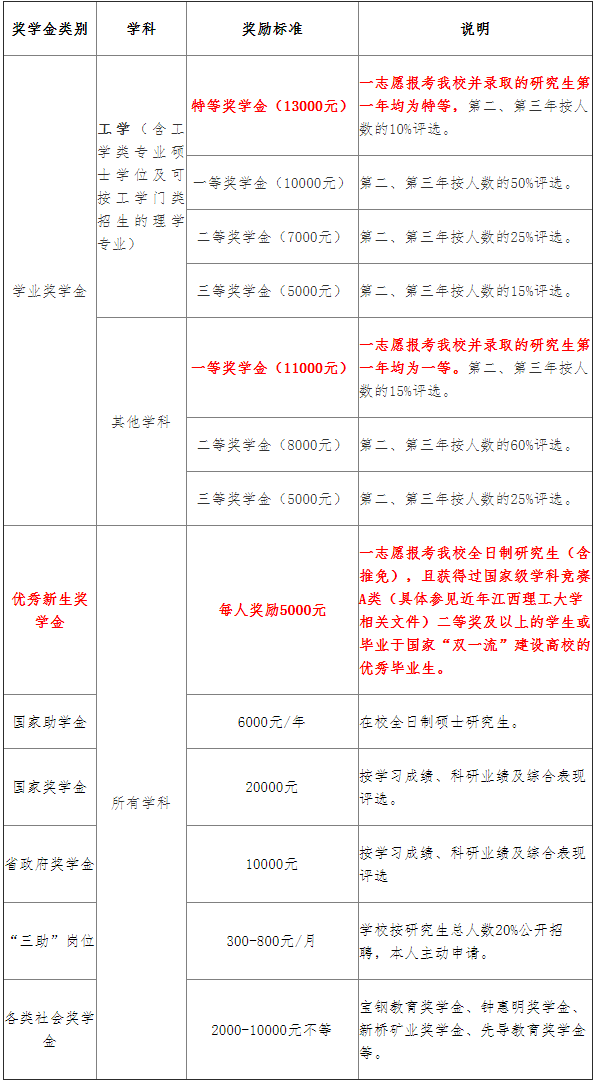 江西理工大學研究生好考嗎(工程管理專業(yè)考研方向)-圖1