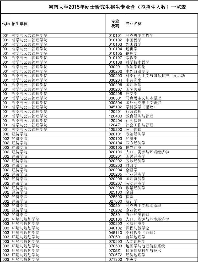 河南大學研究生招生專業(yè)(2023考研報名流程)-圖1