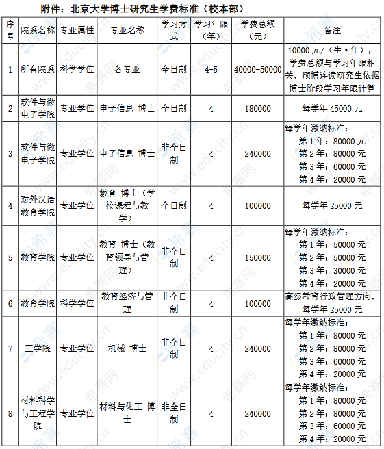 北大研究生學(xué)費(fèi)為什么那么貴(三年研究生需要花多少錢(qián))-圖1