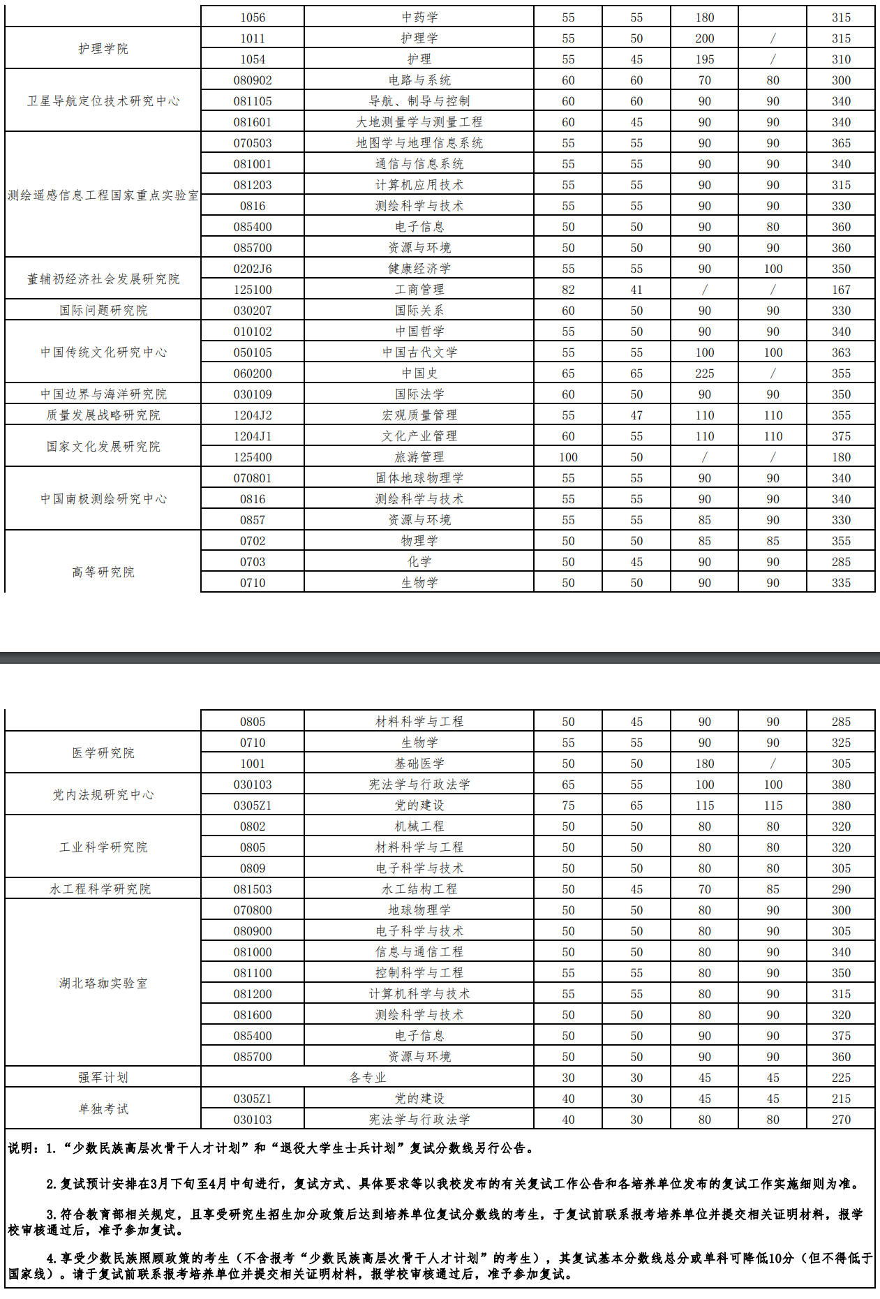 武漢大學研究生歷年分數(shù)線(2023年考研分數(shù)線)-圖1
