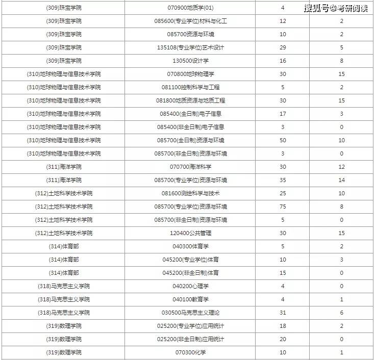 中國地質大學北京報錄比(考研報錄比查詢網)-圖1