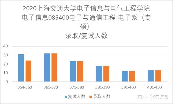 電子信息工程考研考什么方向(電信工程及管理專業(yè)考研方向)-圖1