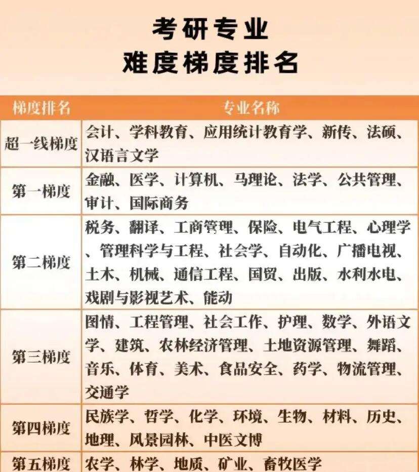 大學(xué)考研難度排名top200(考研)-圖1