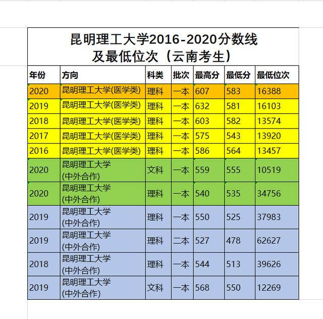昆明理工大學考研分數線(金融考研學校難度排名)-圖1