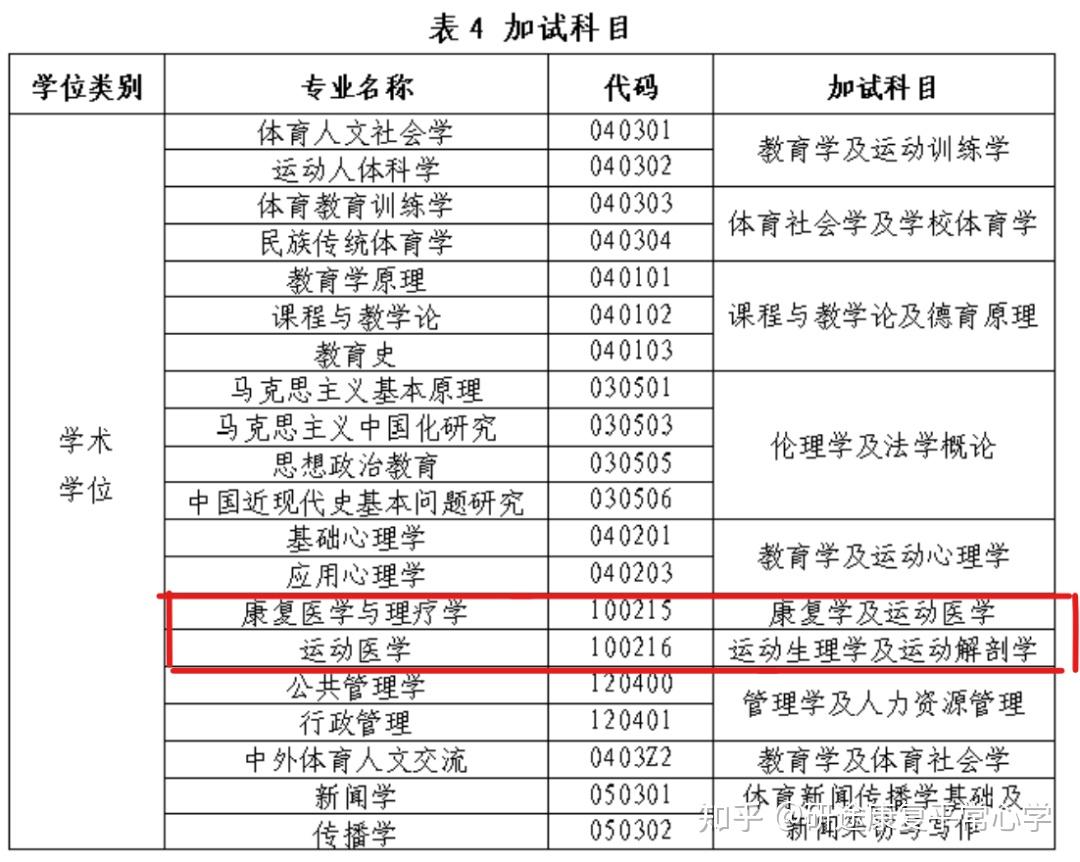 體育考研最容易的大學(體育研究生有哪些學校)-圖1