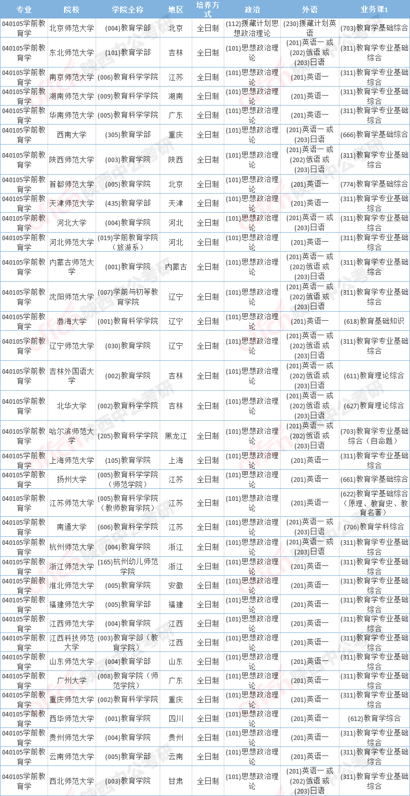 學前考研能考哪些學校(適合學前教育考研的大學)-圖1