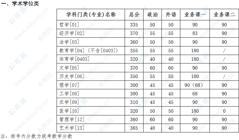 吉林大學考研多少分能進(考研)-圖1