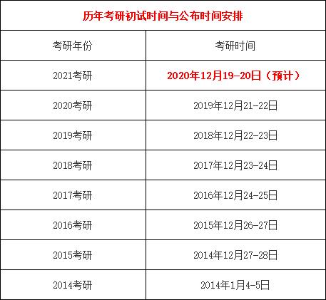 2021級什么時候考研(22考研啥時候)-圖1