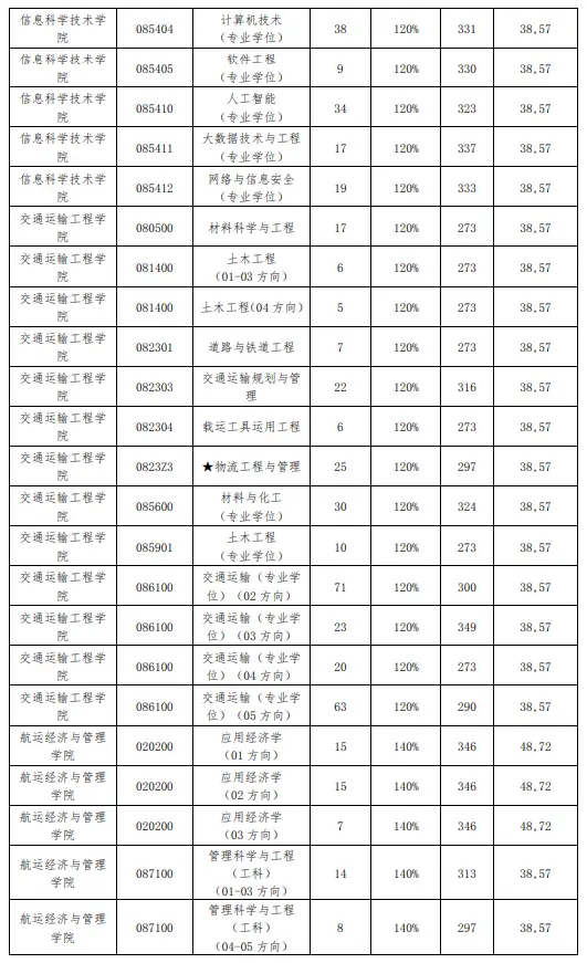 大連海事大學(xué)2023考研分?jǐn)?shù)線(大連海事大學(xué)考研難度)-圖1