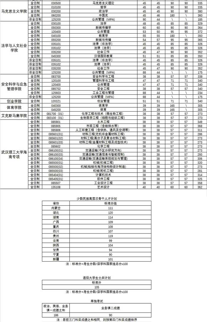 武漢理工大學(xué)考研分?jǐn)?shù)線(xiàn)(西北農(nóng)林科技大學(xué)考研好考嗎)-圖1