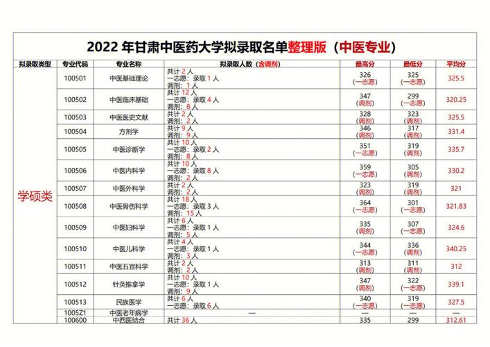 甘肅中醫(yī)藥大學(xué)研究生好考嗎(護(hù)理考研需要考哪些科目)-圖1