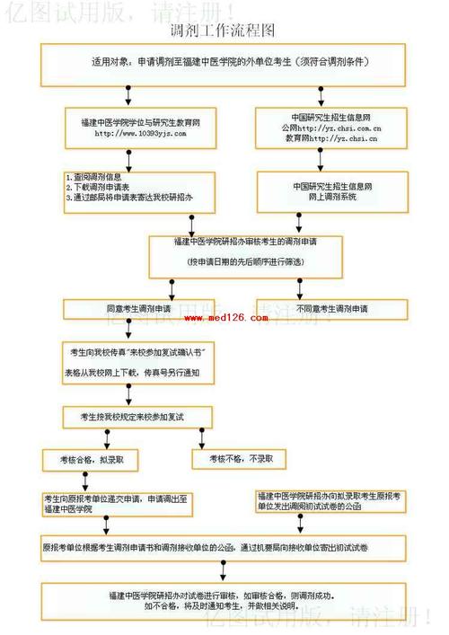 醫學生考研調劑規則(中國研究生招生簡章)-圖1