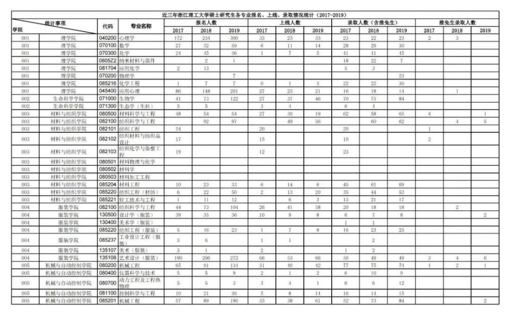 浙江理工大學研究生報錄比(浙江理工大學考研專業(yè))-圖1