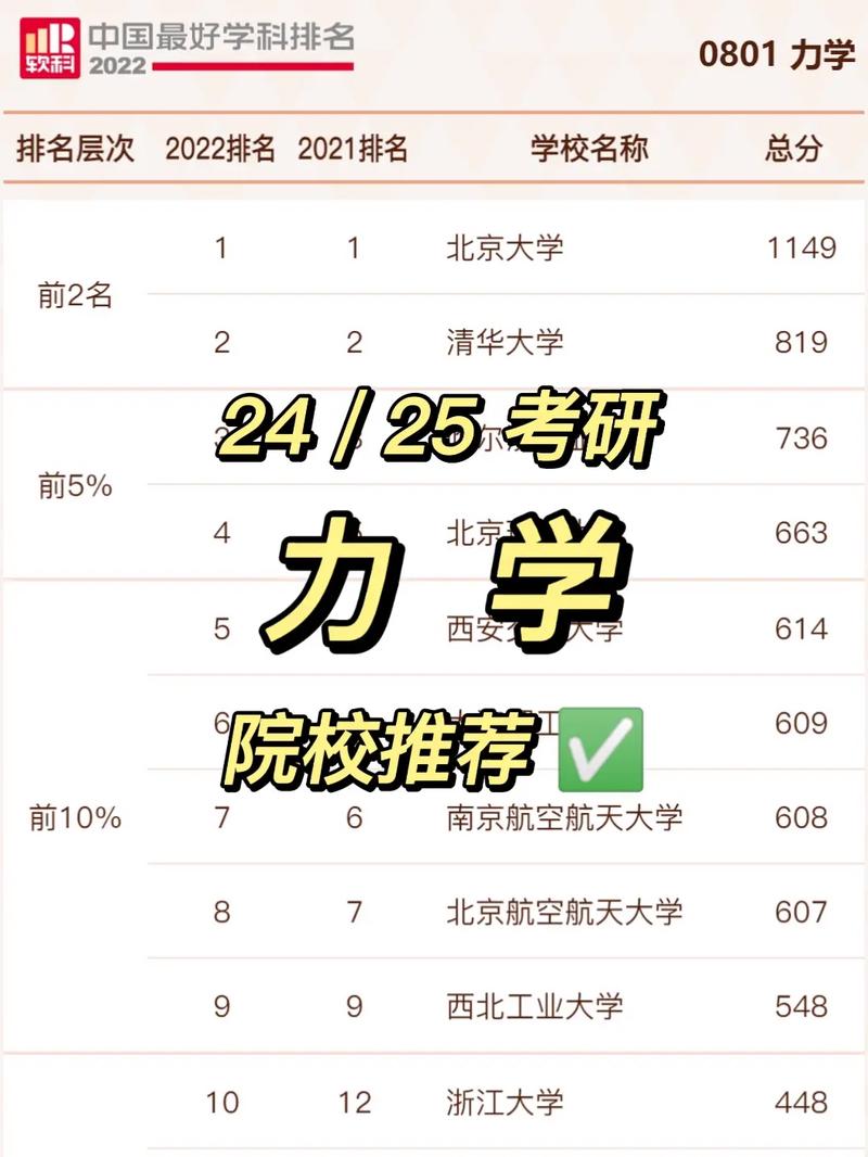 力學(xué)專業(yè)考研推薦學(xué)校(力學(xué)專業(yè)院校排名)-圖1