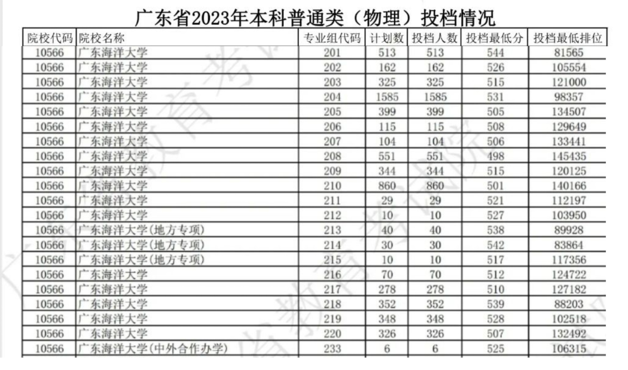 廣東海洋大學(xué)考研分?jǐn)?shù)線(建筑設(shè)計考研學(xué)校推薦)-圖1