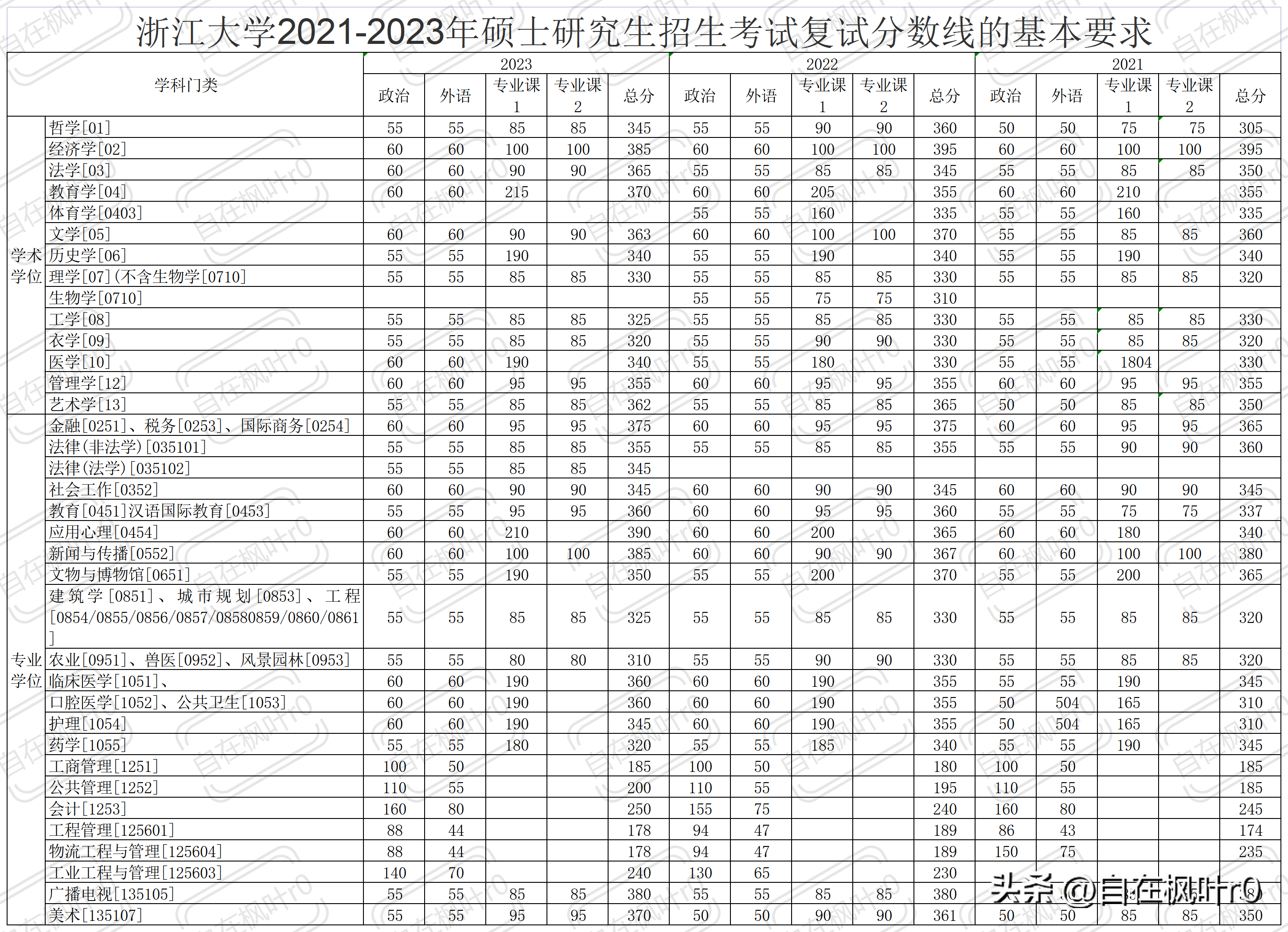 中國計量大學研究生分數線2023(中國計量大學考研)-圖1