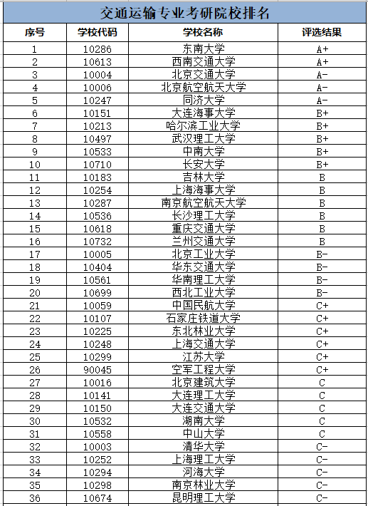 交通運輸考研最好考的學校(山西工程科技職業大學考研率)-圖1