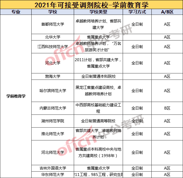 學前教育調劑院校推薦(學前教育專業考研院校排名)-圖1