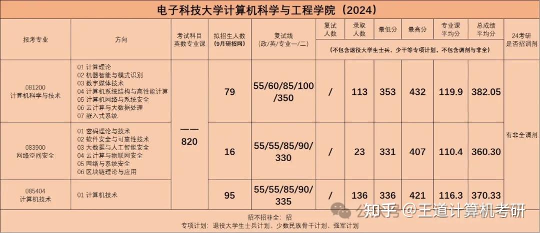 電子科技大學(xué)計(jì)算機(jī)研究生報(bào)考人數(shù)(桂林電子科技大學(xué)研究生招生信息)-圖1