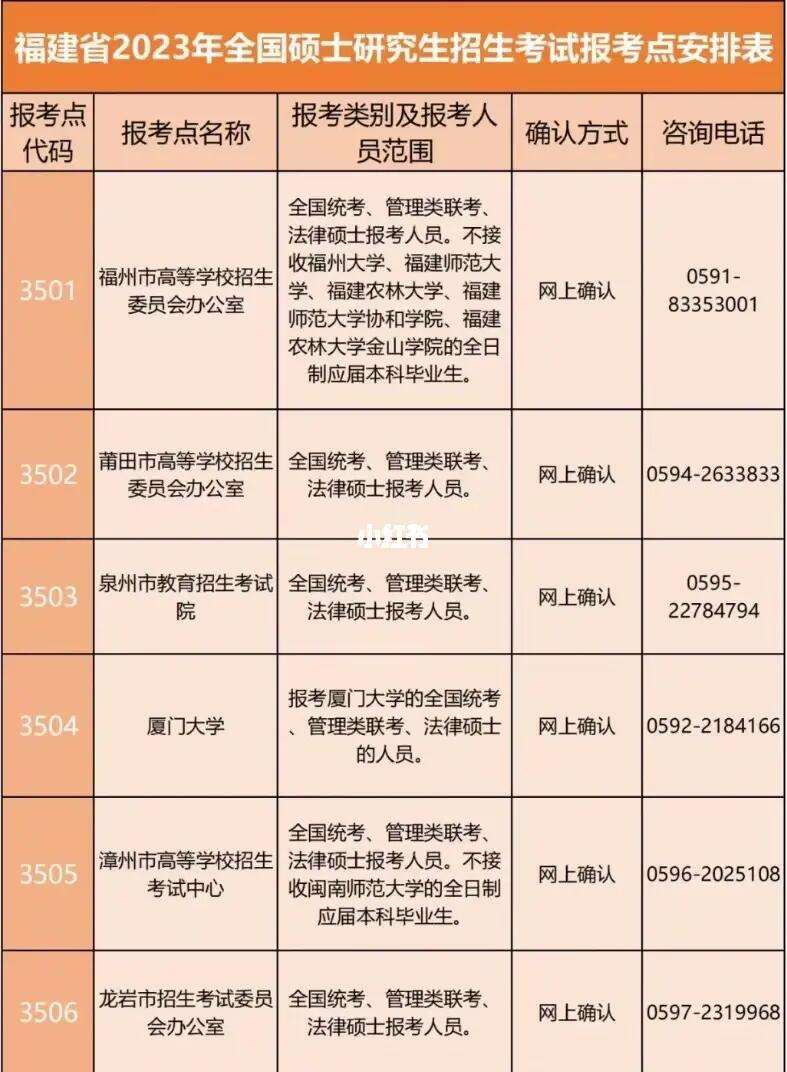 福建研究生考試考點(diǎn)(福建考研學(xué)校排名榜)-圖1