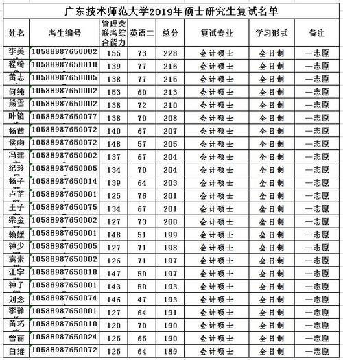 廣東技術(shù)師范大學(xué)考研分?jǐn)?shù)線(專科生怎么報(bào)考研究生)-圖1