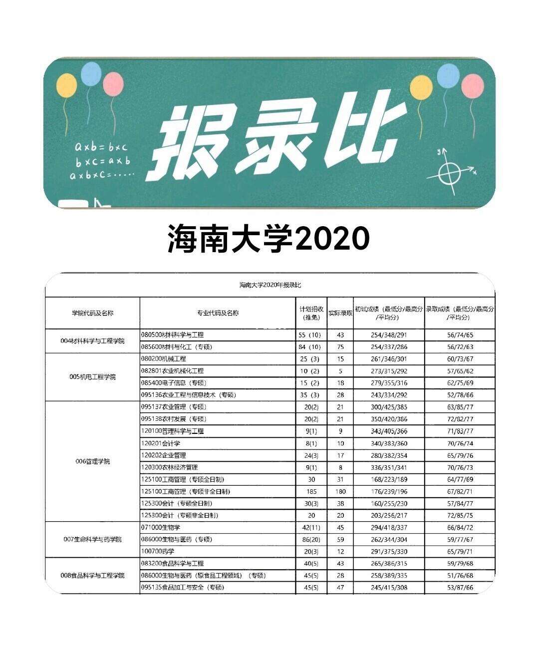 海南大學(xué)報錄比(考研報錄比查詢網(wǎng))-圖1