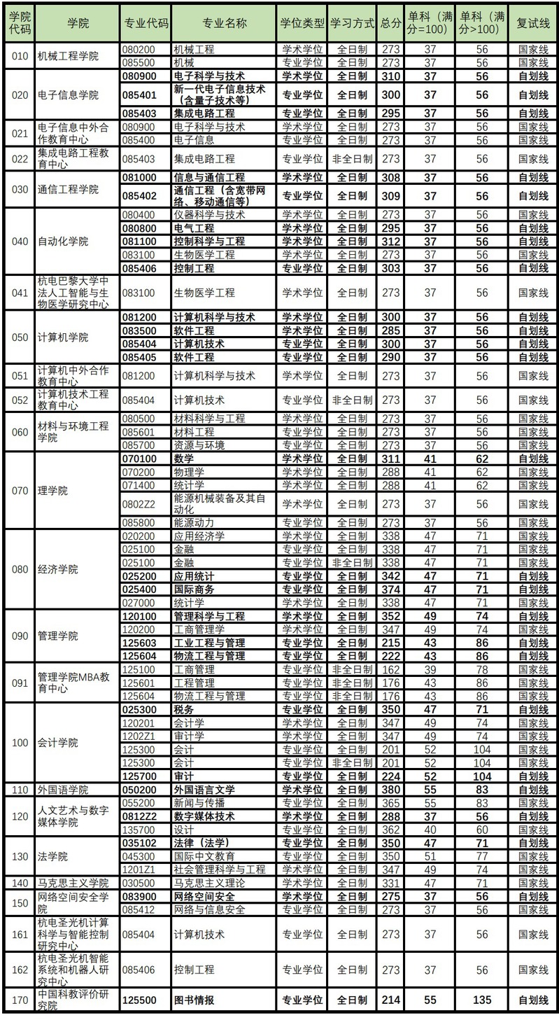杭州電子科技大學研究生分數線(杭州的研究生學校有哪些)-圖1