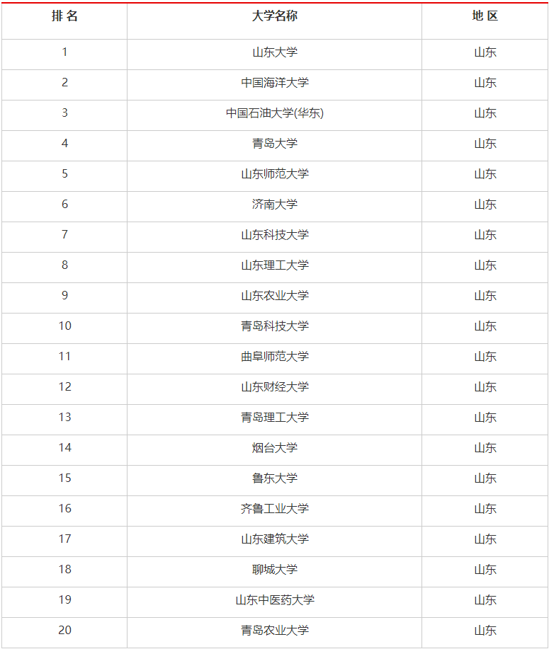 山東比較容易考的研究生學(xué)校(山東考研學(xué)校有哪些)-圖1