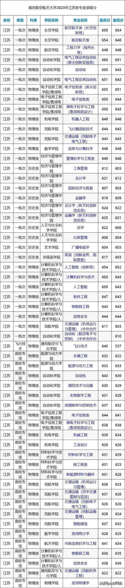 南航考研分?jǐn)?shù)線2023(考研)-圖1